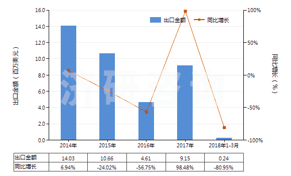 2014-2018年3月中國(guó)橡、塑、革外底，皮革面滑雪鞋靴和板靴(HS64031200)出口總額及增速統(tǒng)計(jì)
